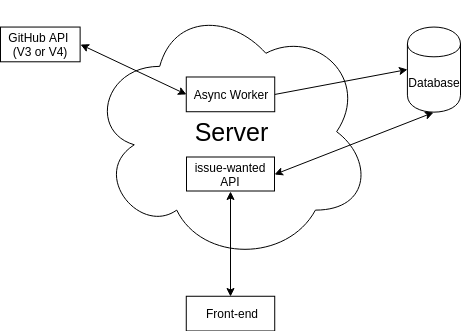 Issue-wanted architecture